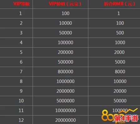 全面解读传奇霸主VIP体系:各等级尊享特权与价格概览 全面解读传奇霸主VIP体系:各等级尊享特权与价格概览
