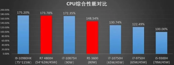 AMD处理器性能阶梯解析：探索畅玩《地下城与勇士》（DNF）的最佳配置层级