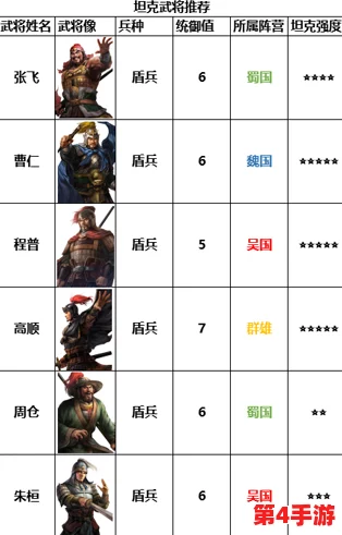 三国乱世英雄谱:诸侯麾下武将实力大起底,顶尖战将TOP榜单强力推荐! 三国乱世英雄谱:诸侯麾下武将实力大起底,顶尖战将TOP榜单强力推荐!