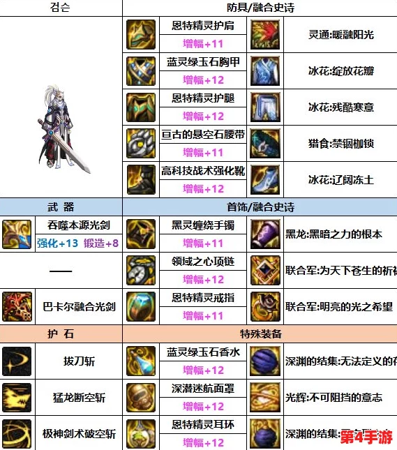 DNF剑魂装备搭配新思路:融合戒指选择策略与实战效能深度考量 DNF剑魂装备搭配新思路:融合戒指选择策略与实战效能深度考量
