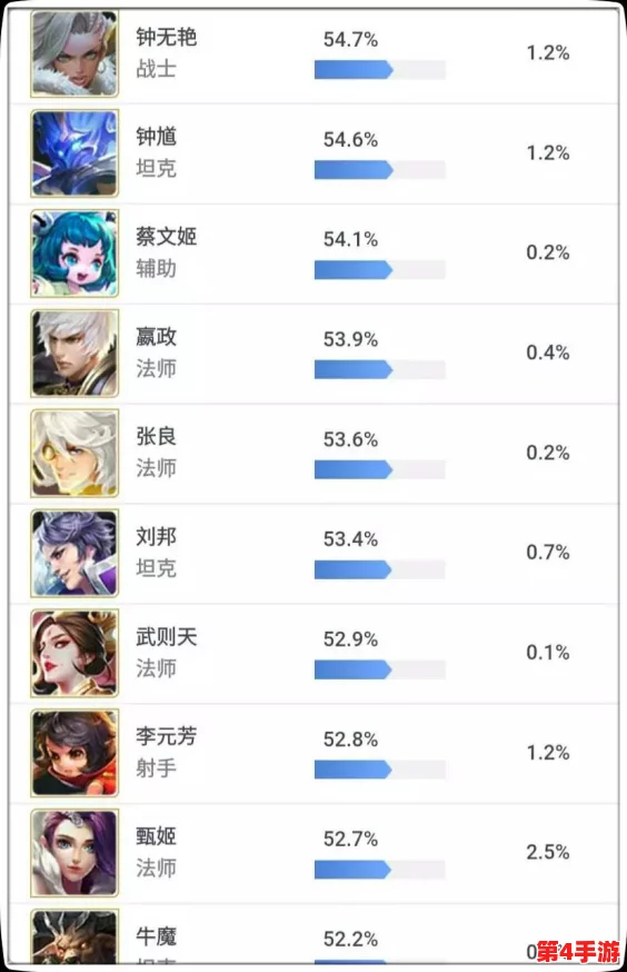 王者荣耀：终极伤害霸主揭晓，顶尖输出英雄排行大洗牌！
