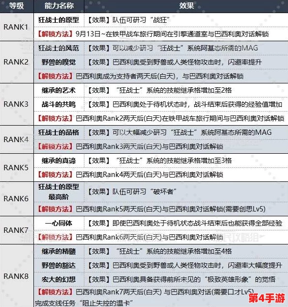 《暗喻幻想》全面攻略:巴登技能效果深度探索与RANK等级飙升秘诀 《暗喻幻想》全面攻略:巴登技能效果深度探索与RANK等级飙升秘诀