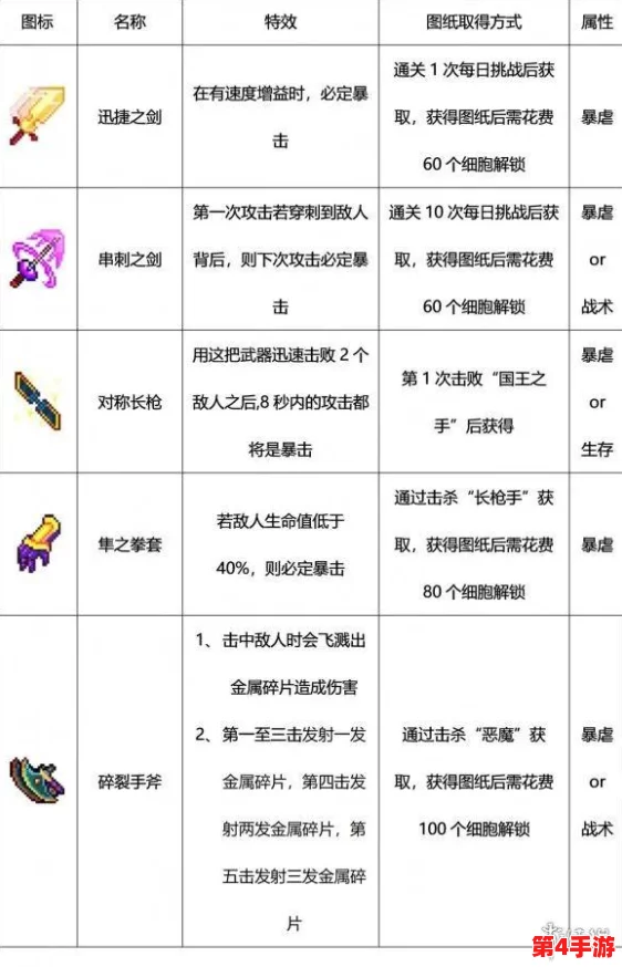 重生细胞挑战巅峰：无伤征服巨人BOSS完全策略与技巧指南