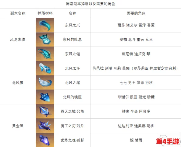原神厄水之祸角色突破全面材料清单与收集指南 原神厄水之祸角色突破全面材料清单与收集指南