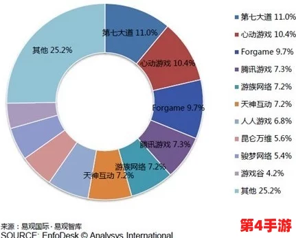 高质量网游:如何在激烈竞争中脱颖而出,提升玩家体验与游戏内容的深度和广度? 高质量网游:如何在激烈竞争中脱颖而出,提升玩家体验与游戏内容的深度和广度?