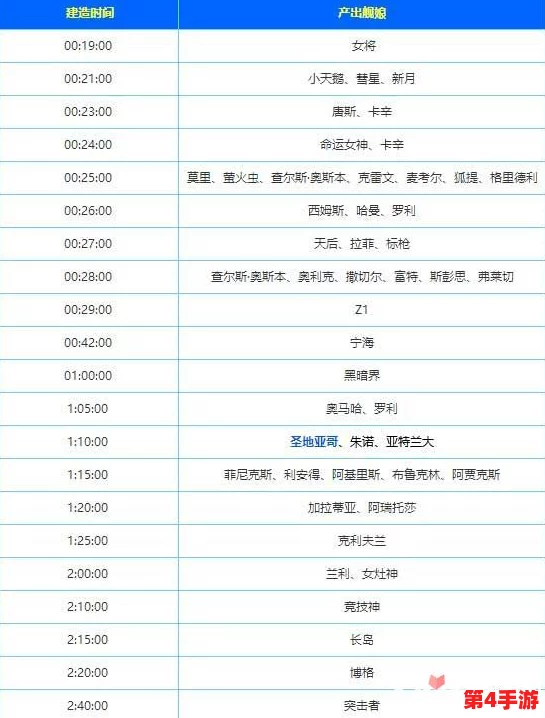 碧蓝航线：详尽彩船建造优先级指南与顺序规划表