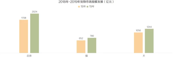 狗狗猛涨精肉狗大壮市场占有率，2024年宠物经济新趋势引发关注