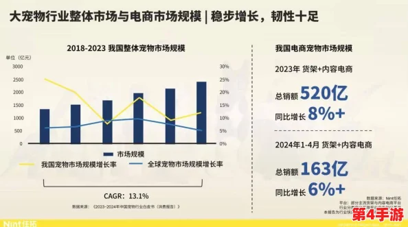 狗狗猛涨精肉狗大壮市场占有率，2024年宠物经济新趋势引发关注