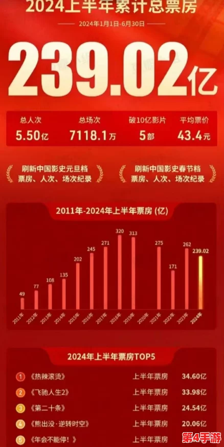 一区电影:新片上映引发观众热议,票房成绩超预期成行业焦点 一区电影:新片上映引发观众热议,票房成绩超预期成行业焦点