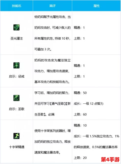 DNF圣骑士属性强化指南：聚焦力量与智力，提升辅助与治疗能力最优解
