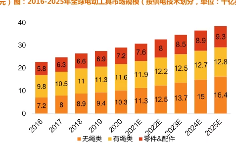 欧美18V：在全球电动工具市场中，如何看待其技术创新与市场竞争力的提升？
