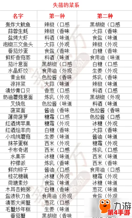 食契秘宝：全关卡食材掉落指南与汇总清单