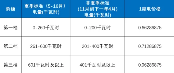 韩国三色电费202：最新进展与政策调整对家庭和企业用电成本的影响分析